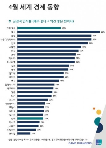 세계 경제동향 인식조사 '한국 자국 경제의 긍정 인식률 아시아 7개 국가 최하위'