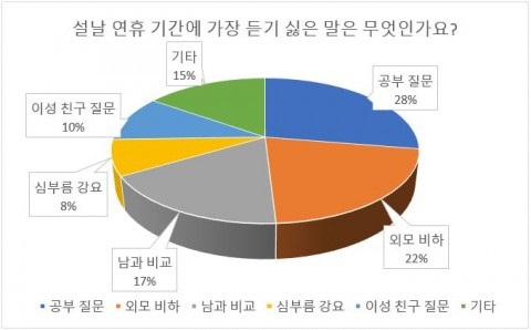 초등학생 설 명절 스트레스 설문조사