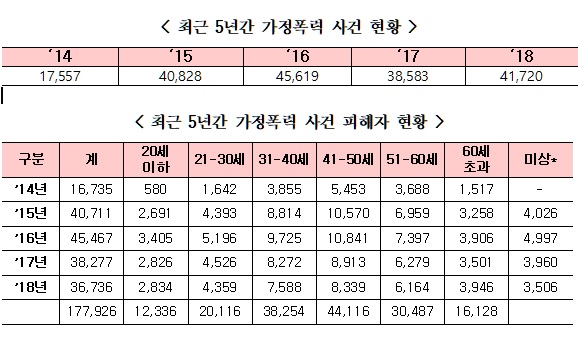 [가정폭력 현황]  정부는 가정폭력 근절에 대한 제도 및 법령과 보호망 구축 강화해야 한다