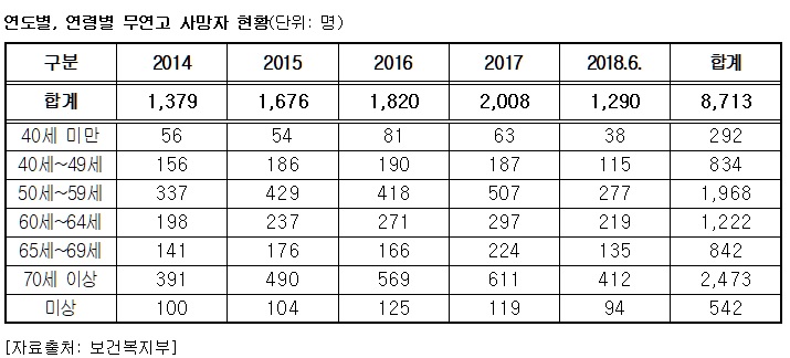 [고독사 ]  무연고 사망자 매년 증가 -  대책 마련 시급