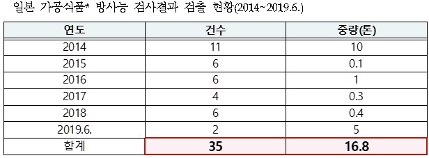 [후쿠시마 8개 현 식품 방사선 검출]  가공식품 19개 품목 20t 방사선 검출