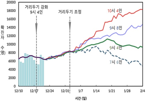 [거리두기 유지]   정부의 거리두기 근거 과학적 예측분석 기반으로 판단