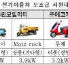 서울시, 친환경적 전기이륜차 매년 500대씩 보급